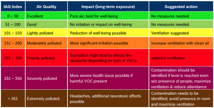 Air Quality Index (IAQ) chart