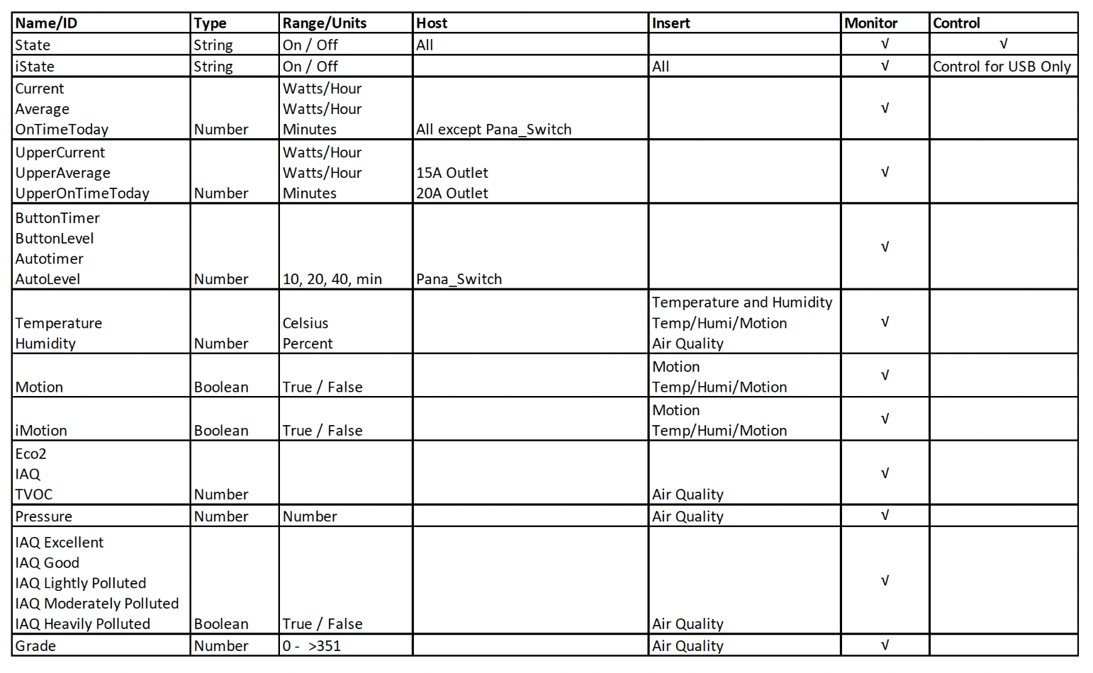 Device variables table